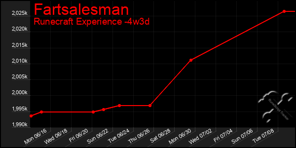 Last 31 Days Graph of Fartsalesman