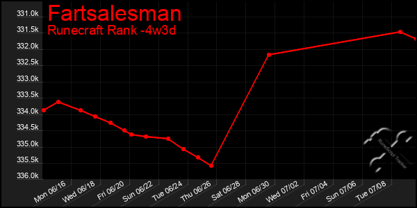 Last 31 Days Graph of Fartsalesman