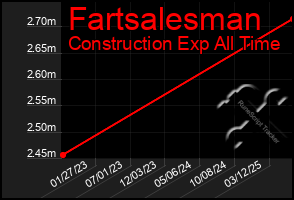 Total Graph of Fartsalesman