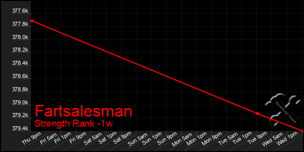 Last 7 Days Graph of Fartsalesman