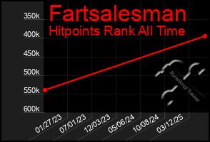 Total Graph of Fartsalesman