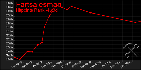 Last 31 Days Graph of Fartsalesman
