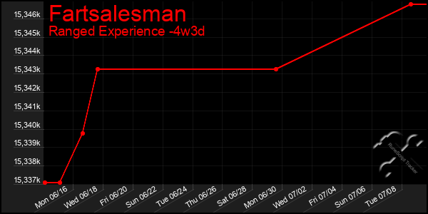 Last 31 Days Graph of Fartsalesman