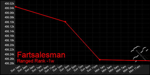 Last 7 Days Graph of Fartsalesman