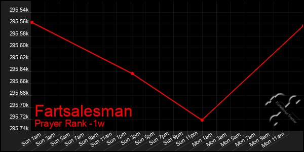Last 7 Days Graph of Fartsalesman