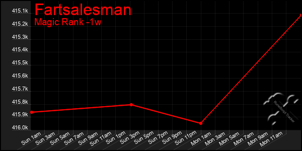 Last 7 Days Graph of Fartsalesman