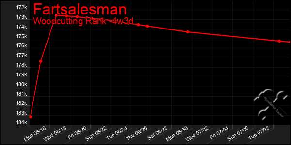 Last 31 Days Graph of Fartsalesman