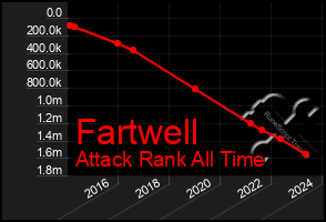 Total Graph of Fartwell