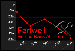 Total Graph of Fartwell