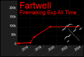 Total Graph of Fartwell