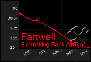 Total Graph of Fartwell