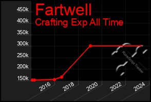 Total Graph of Fartwell