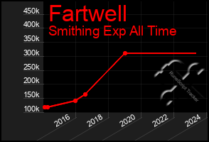 Total Graph of Fartwell