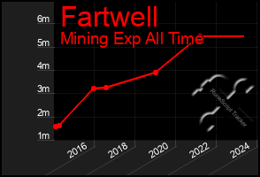 Total Graph of Fartwell