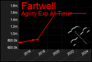 Total Graph of Fartwell