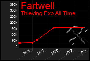 Total Graph of Fartwell