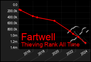 Total Graph of Fartwell