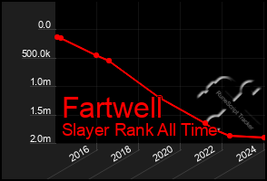 Total Graph of Fartwell