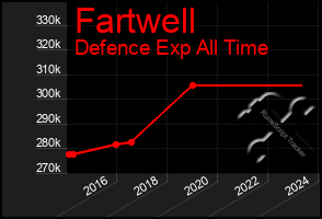 Total Graph of Fartwell