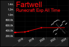 Total Graph of Fartwell