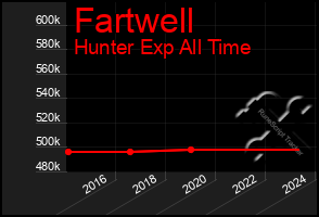 Total Graph of Fartwell