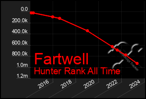 Total Graph of Fartwell