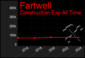 Total Graph of Fartwell