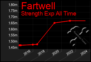 Total Graph of Fartwell