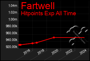 Total Graph of Fartwell