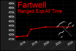 Total Graph of Fartwell