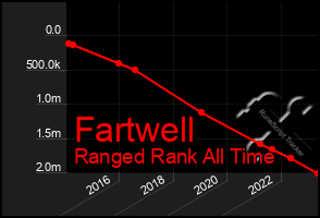 Total Graph of Fartwell