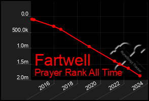 Total Graph of Fartwell