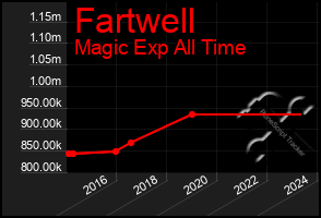 Total Graph of Fartwell