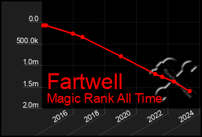 Total Graph of Fartwell