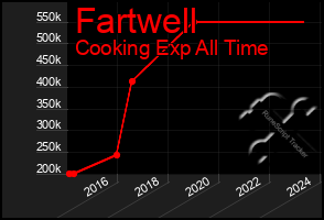 Total Graph of Fartwell