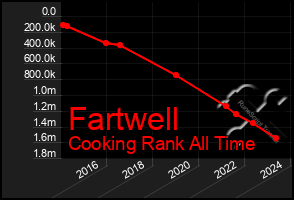 Total Graph of Fartwell