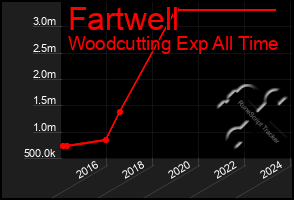 Total Graph of Fartwell