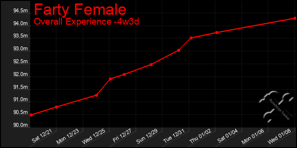 Last 31 Days Graph of Farty Female