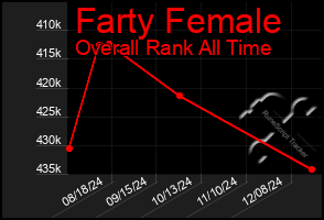 Total Graph of Farty Female