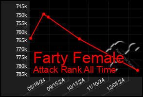 Total Graph of Farty Female