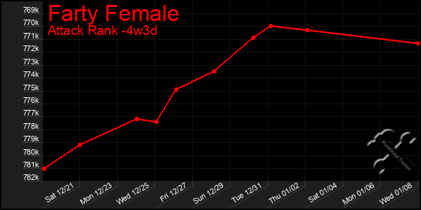 Last 31 Days Graph of Farty Female