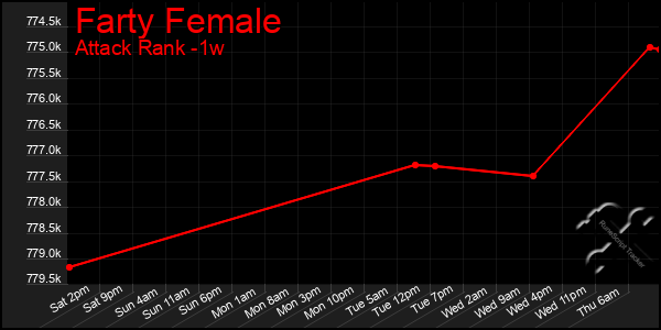 Last 7 Days Graph of Farty Female