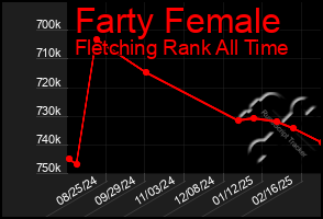 Total Graph of Farty Female