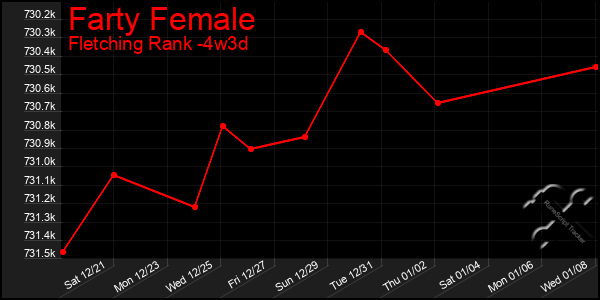 Last 31 Days Graph of Farty Female