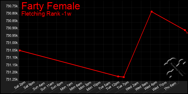 Last 7 Days Graph of Farty Female