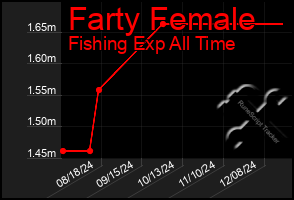 Total Graph of Farty Female