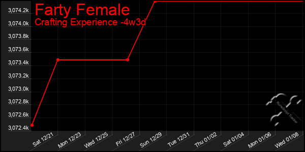 Last 31 Days Graph of Farty Female