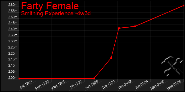 Last 31 Days Graph of Farty Female