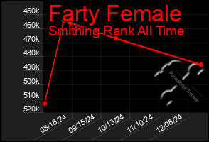 Total Graph of Farty Female