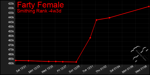 Last 31 Days Graph of Farty Female